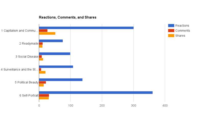 Horizontal bar chart showing reactions, comments, and shares for each Facebook Live video.